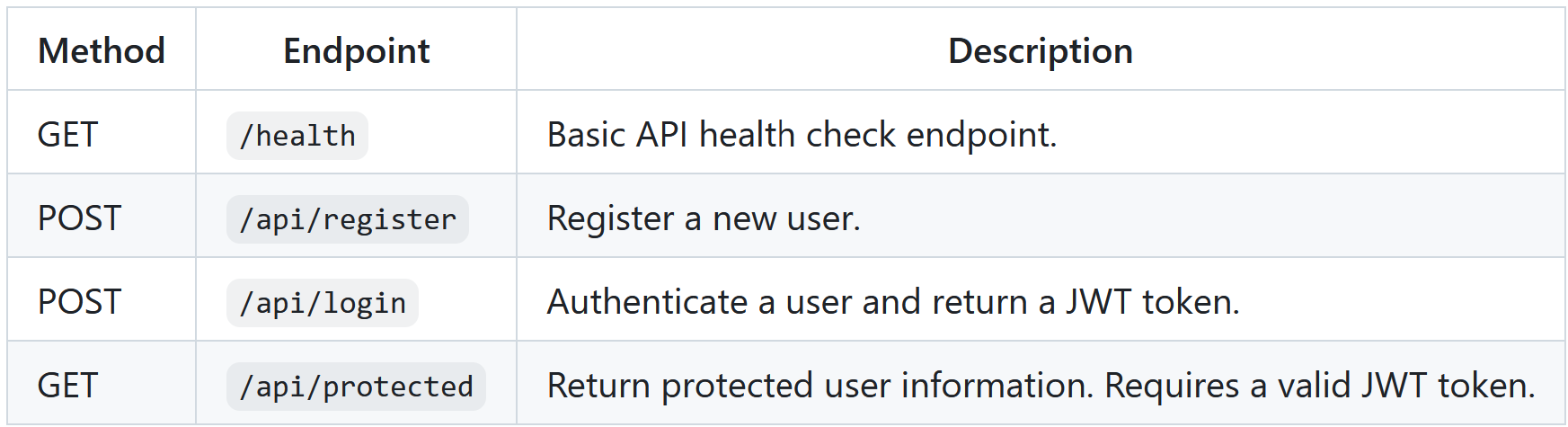 Table of API endpoints and descriptions.