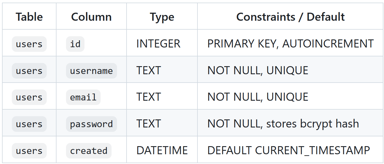 SQLite users table schema.